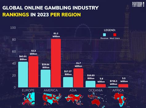 Online gambling industry market size worldwide 2023 .